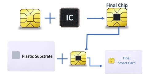 smart card introduction|Working and Types of Smart Card .